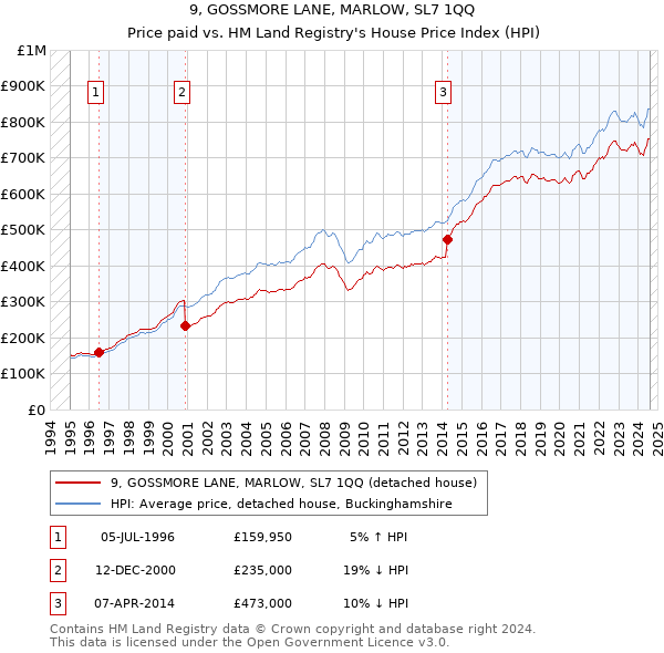 9, GOSSMORE LANE, MARLOW, SL7 1QQ: Price paid vs HM Land Registry's House Price Index