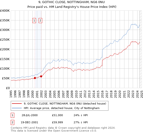 9, GOTHIC CLOSE, NOTTINGHAM, NG6 0NU: Price paid vs HM Land Registry's House Price Index