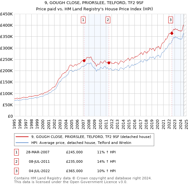 9, GOUGH CLOSE, PRIORSLEE, TELFORD, TF2 9SF: Price paid vs HM Land Registry's House Price Index