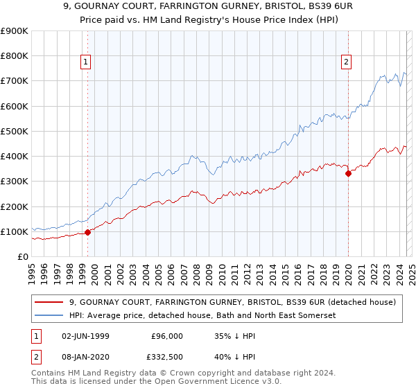 9, GOURNAY COURT, FARRINGTON GURNEY, BRISTOL, BS39 6UR: Price paid vs HM Land Registry's House Price Index