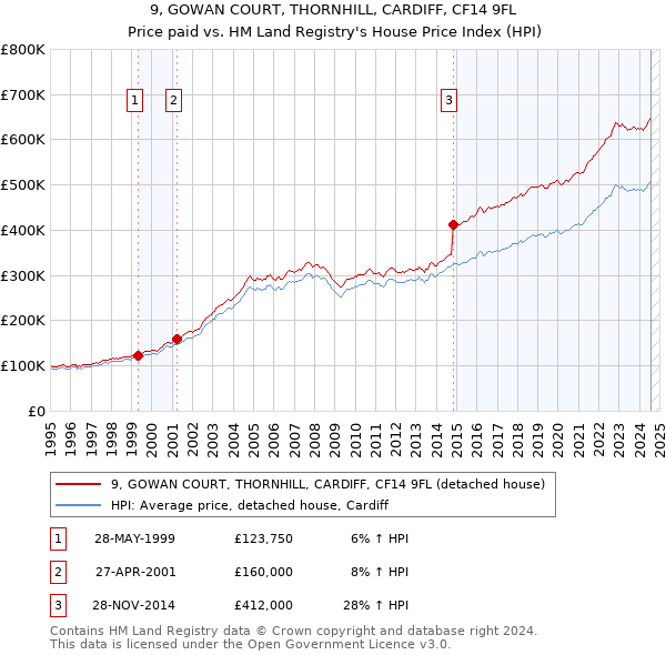 9, GOWAN COURT, THORNHILL, CARDIFF, CF14 9FL: Price paid vs HM Land Registry's House Price Index