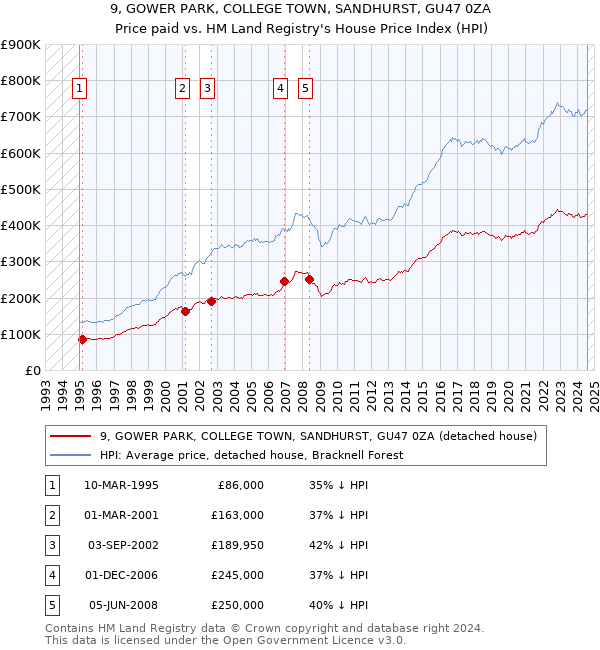 9, GOWER PARK, COLLEGE TOWN, SANDHURST, GU47 0ZA: Price paid vs HM Land Registry's House Price Index