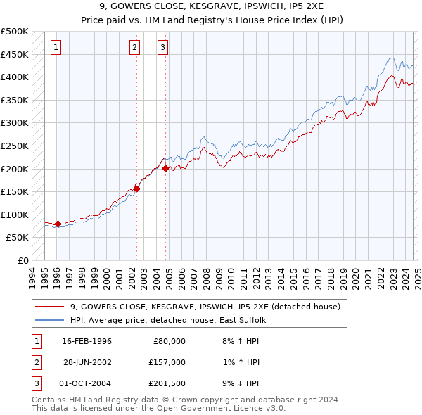 9, GOWERS CLOSE, KESGRAVE, IPSWICH, IP5 2XE: Price paid vs HM Land Registry's House Price Index