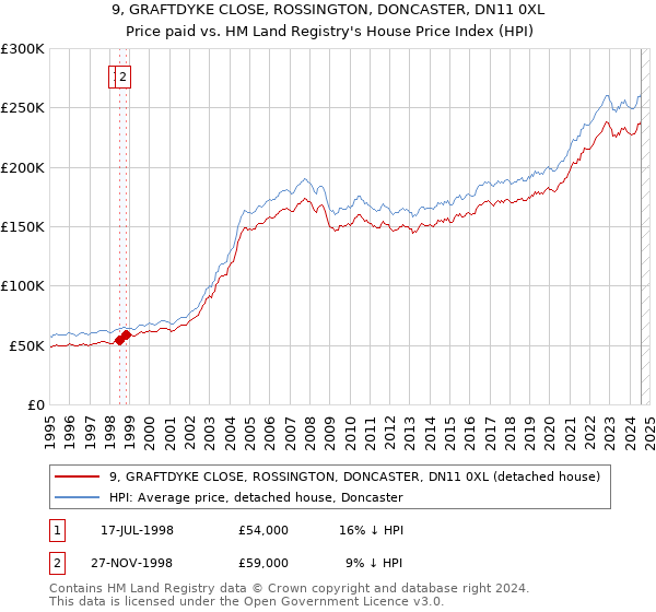 9, GRAFTDYKE CLOSE, ROSSINGTON, DONCASTER, DN11 0XL: Price paid vs HM Land Registry's House Price Index