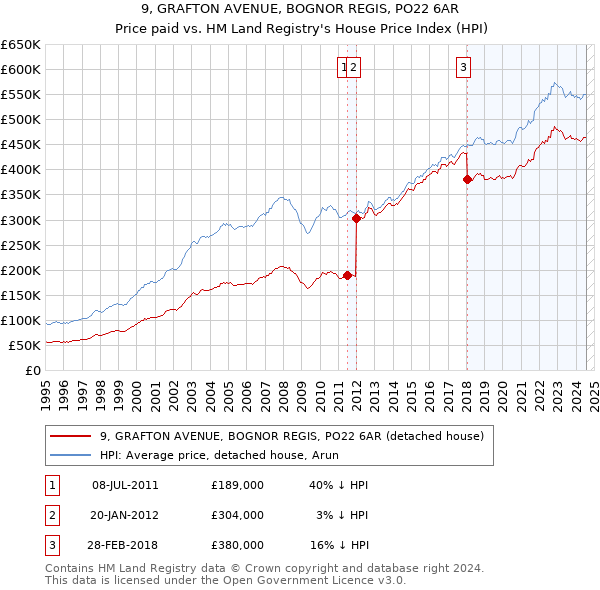 9, GRAFTON AVENUE, BOGNOR REGIS, PO22 6AR: Price paid vs HM Land Registry's House Price Index