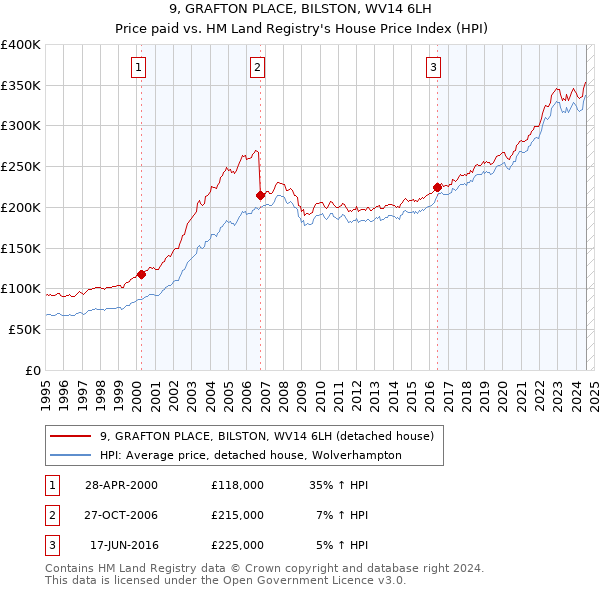 9, GRAFTON PLACE, BILSTON, WV14 6LH: Price paid vs HM Land Registry's House Price Index