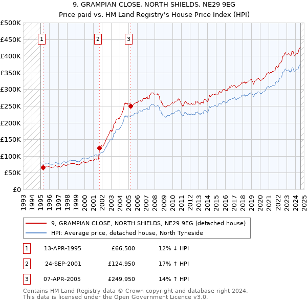 9, GRAMPIAN CLOSE, NORTH SHIELDS, NE29 9EG: Price paid vs HM Land Registry's House Price Index