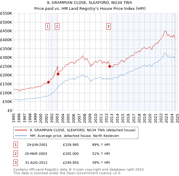 9, GRAMPIAN CLOSE, SLEAFORD, NG34 7WA: Price paid vs HM Land Registry's House Price Index