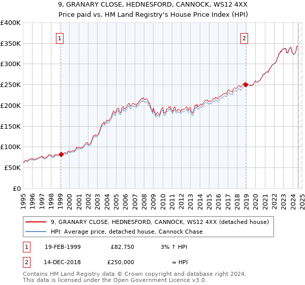 9, GRANARY CLOSE, HEDNESFORD, CANNOCK, WS12 4XX: Price paid vs HM Land Registry's House Price Index