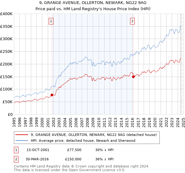 9, GRANGE AVENUE, OLLERTON, NEWARK, NG22 9AG: Price paid vs HM Land Registry's House Price Index