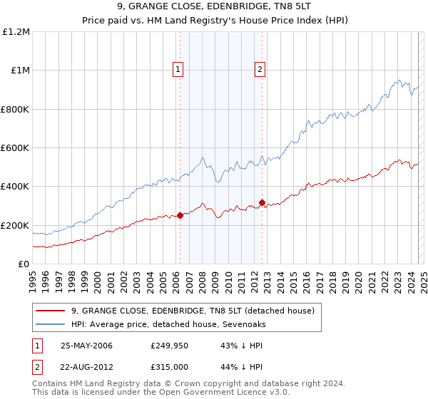 9, GRANGE CLOSE, EDENBRIDGE, TN8 5LT: Price paid vs HM Land Registry's House Price Index