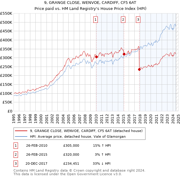 9, GRANGE CLOSE, WENVOE, CARDIFF, CF5 6AT: Price paid vs HM Land Registry's House Price Index