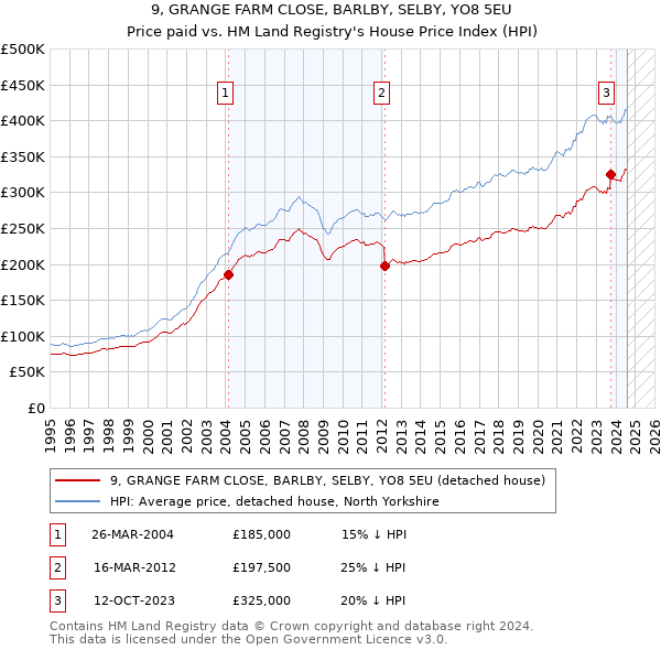 9, GRANGE FARM CLOSE, BARLBY, SELBY, YO8 5EU: Price paid vs HM Land Registry's House Price Index