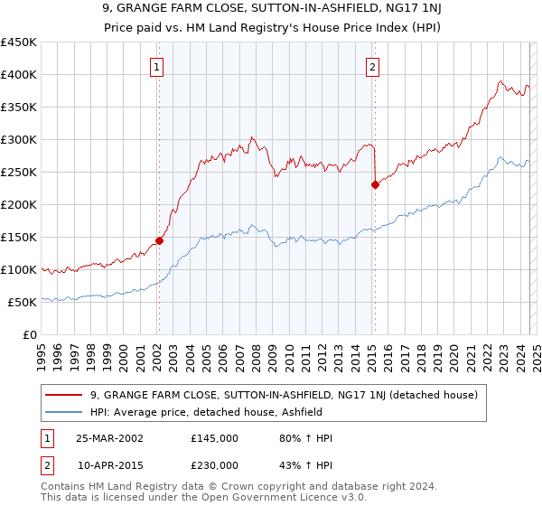 9, GRANGE FARM CLOSE, SUTTON-IN-ASHFIELD, NG17 1NJ: Price paid vs HM Land Registry's House Price Index