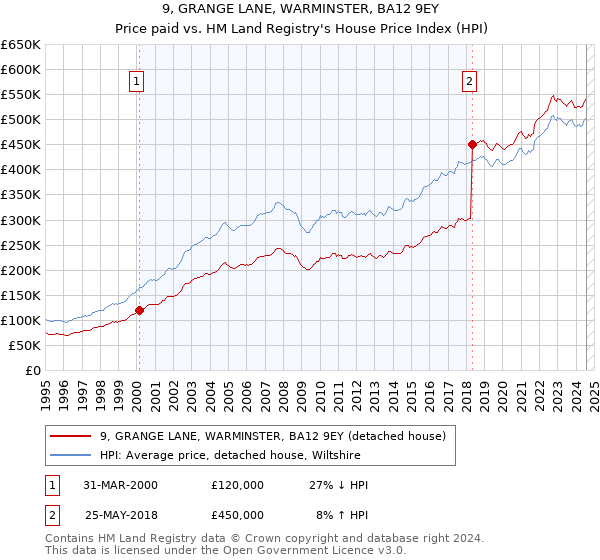 9, GRANGE LANE, WARMINSTER, BA12 9EY: Price paid vs HM Land Registry's House Price Index