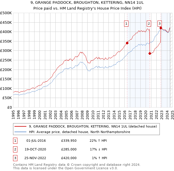 9, GRANGE PADDOCK, BROUGHTON, KETTERING, NN14 1UL: Price paid vs HM Land Registry's House Price Index