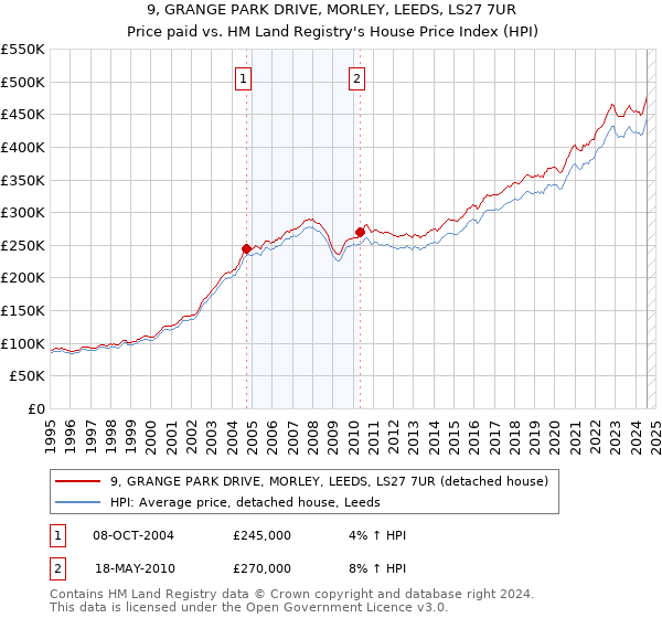 9, GRANGE PARK DRIVE, MORLEY, LEEDS, LS27 7UR: Price paid vs HM Land Registry's House Price Index