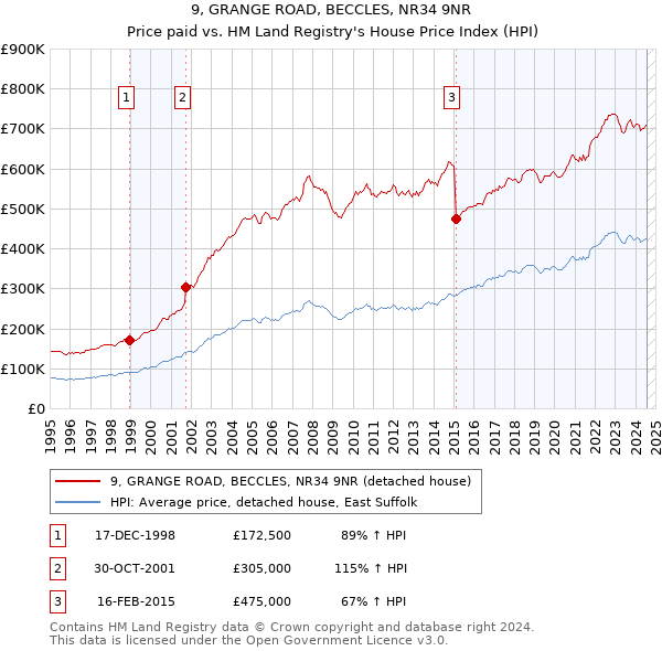 9, GRANGE ROAD, BECCLES, NR34 9NR: Price paid vs HM Land Registry's House Price Index