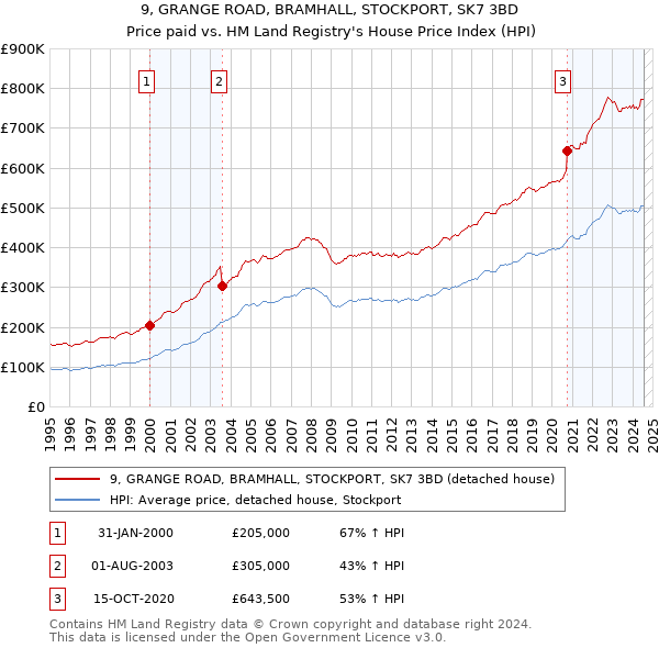 9, GRANGE ROAD, BRAMHALL, STOCKPORT, SK7 3BD: Price paid vs HM Land Registry's House Price Index