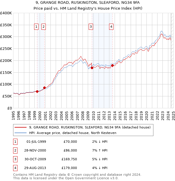 9, GRANGE ROAD, RUSKINGTON, SLEAFORD, NG34 9FA: Price paid vs HM Land Registry's House Price Index