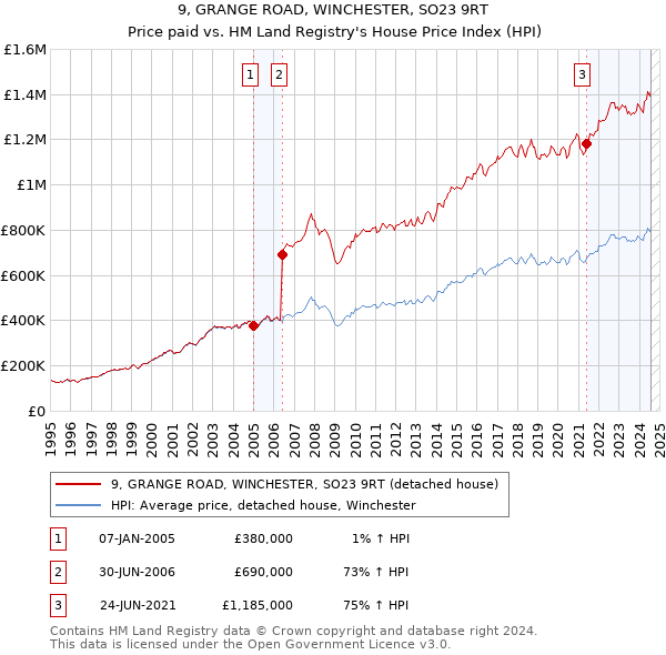 9, GRANGE ROAD, WINCHESTER, SO23 9RT: Price paid vs HM Land Registry's House Price Index