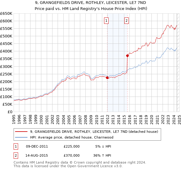 9, GRANGEFIELDS DRIVE, ROTHLEY, LEICESTER, LE7 7ND: Price paid vs HM Land Registry's House Price Index