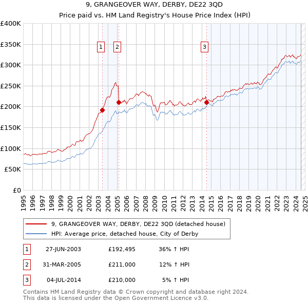 9, GRANGEOVER WAY, DERBY, DE22 3QD: Price paid vs HM Land Registry's House Price Index