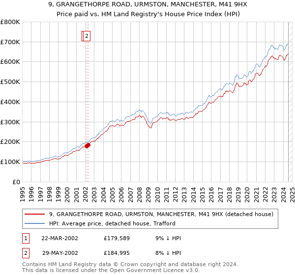 9, GRANGETHORPE ROAD, URMSTON, MANCHESTER, M41 9HX: Price paid vs HM Land Registry's House Price Index