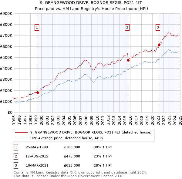 9, GRANGEWOOD DRIVE, BOGNOR REGIS, PO21 4LT: Price paid vs HM Land Registry's House Price Index