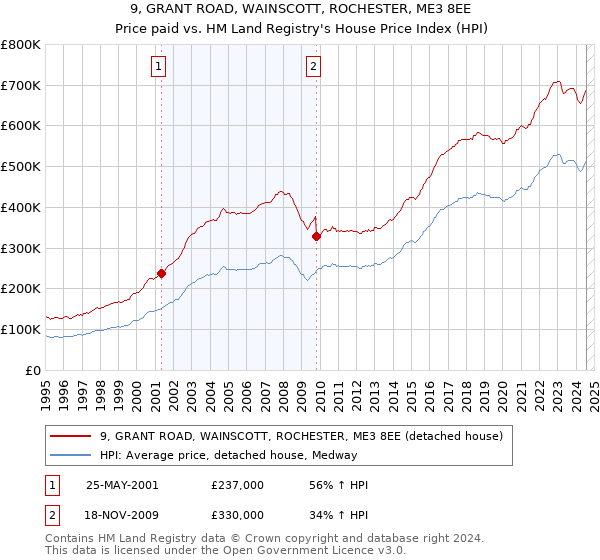 9, GRANT ROAD, WAINSCOTT, ROCHESTER, ME3 8EE: Price paid vs HM Land Registry's House Price Index