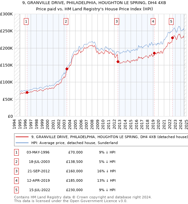 9, GRANVILLE DRIVE, PHILADELPHIA, HOUGHTON LE SPRING, DH4 4XB: Price paid vs HM Land Registry's House Price Index