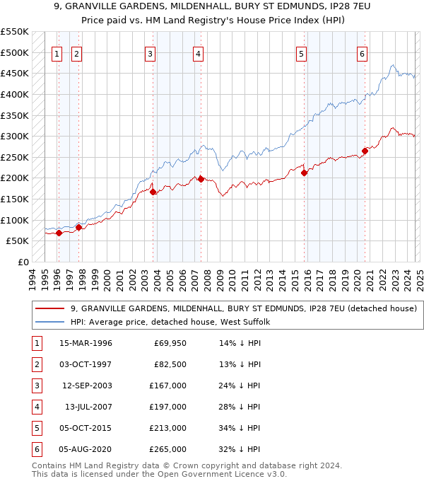 9, GRANVILLE GARDENS, MILDENHALL, BURY ST EDMUNDS, IP28 7EU: Price paid vs HM Land Registry's House Price Index