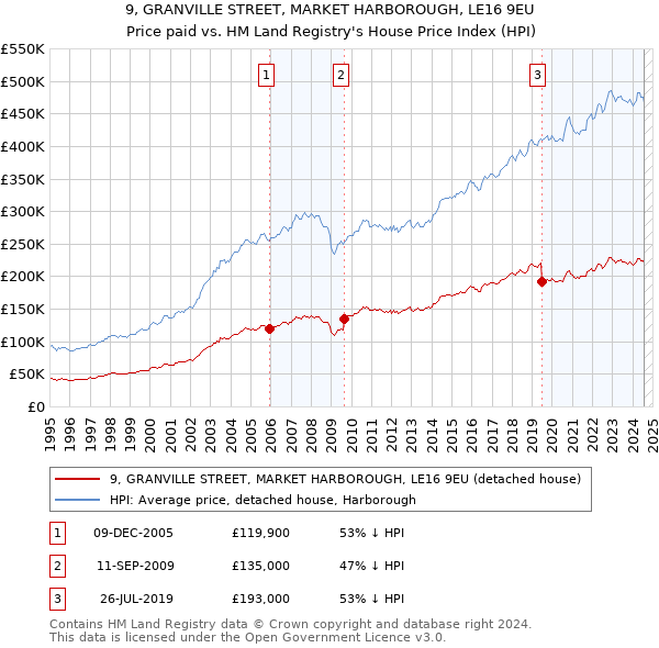 9, GRANVILLE STREET, MARKET HARBOROUGH, LE16 9EU: Price paid vs HM Land Registry's House Price Index