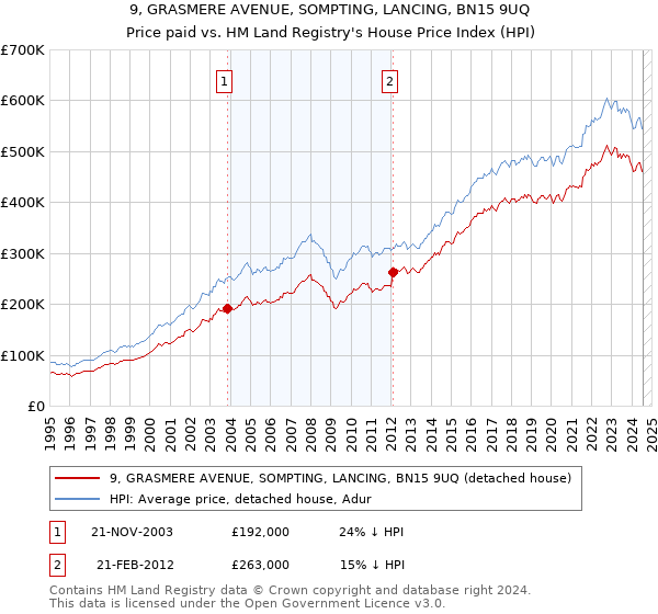 9, GRASMERE AVENUE, SOMPTING, LANCING, BN15 9UQ: Price paid vs HM Land Registry's House Price Index