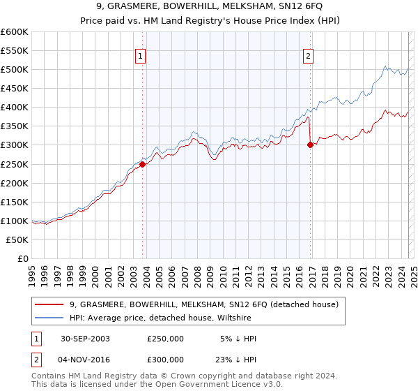 9, GRASMERE, BOWERHILL, MELKSHAM, SN12 6FQ: Price paid vs HM Land Registry's House Price Index