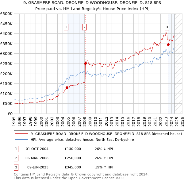 9, GRASMERE ROAD, DRONFIELD WOODHOUSE, DRONFIELD, S18 8PS: Price paid vs HM Land Registry's House Price Index