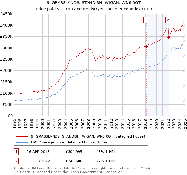 9, GRASSLANDS, STANDISH, WIGAN, WN6 0GT: Price paid vs HM Land Registry's House Price Index