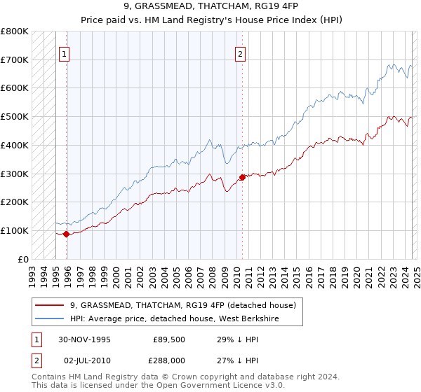 9, GRASSMEAD, THATCHAM, RG19 4FP: Price paid vs HM Land Registry's House Price Index