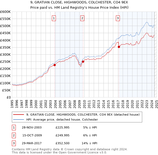 9, GRATIAN CLOSE, HIGHWOODS, COLCHESTER, CO4 9EX: Price paid vs HM Land Registry's House Price Index