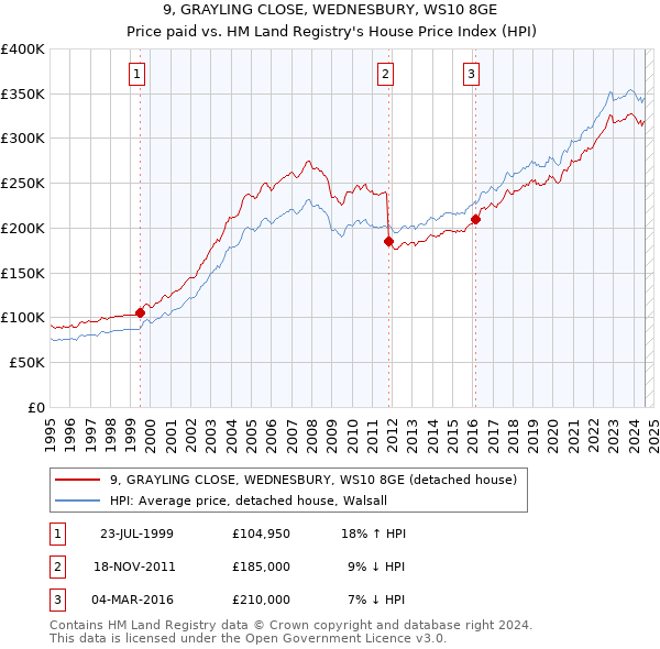 9, GRAYLING CLOSE, WEDNESBURY, WS10 8GE: Price paid vs HM Land Registry's House Price Index