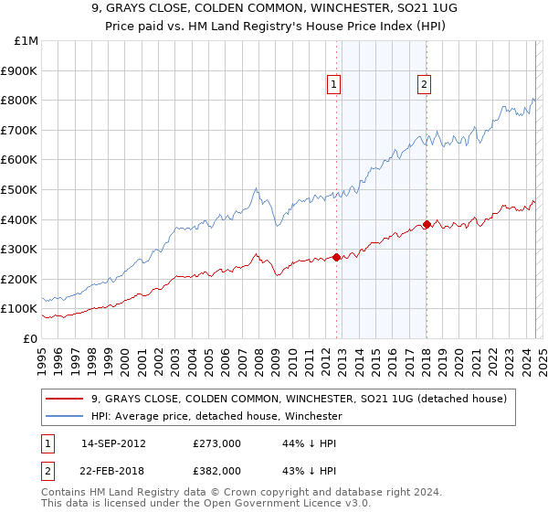 9, GRAYS CLOSE, COLDEN COMMON, WINCHESTER, SO21 1UG: Price paid vs HM Land Registry's House Price Index