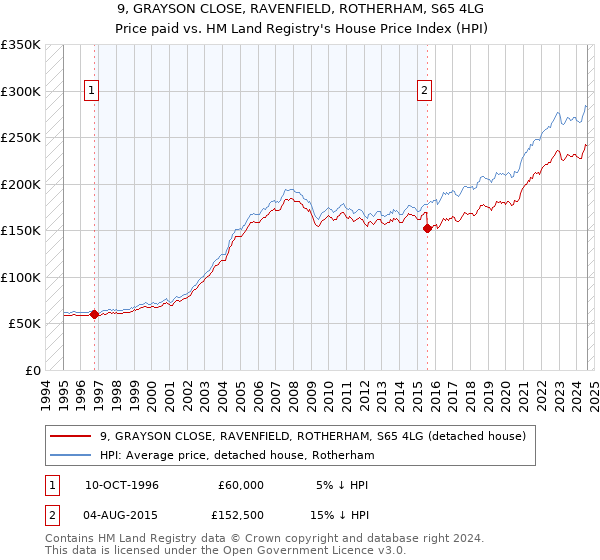 9, GRAYSON CLOSE, RAVENFIELD, ROTHERHAM, S65 4LG: Price paid vs HM Land Registry's House Price Index