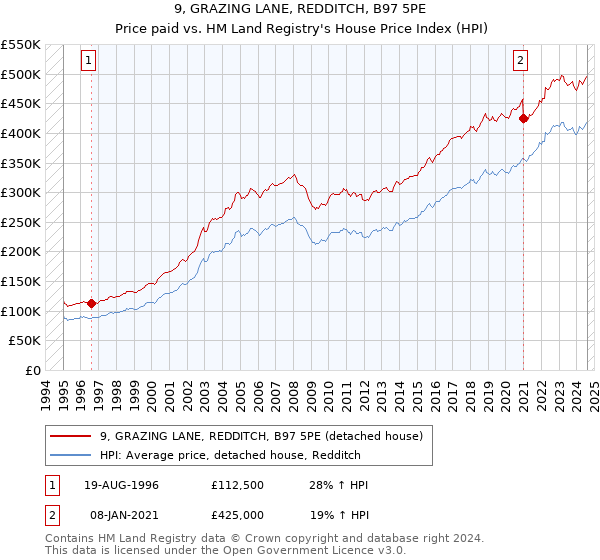 9, GRAZING LANE, REDDITCH, B97 5PE: Price paid vs HM Land Registry's House Price Index