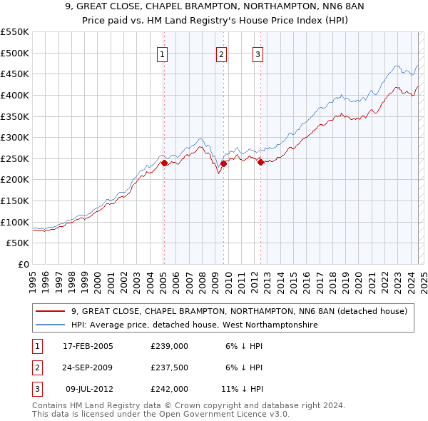 9, GREAT CLOSE, CHAPEL BRAMPTON, NORTHAMPTON, NN6 8AN: Price paid vs HM Land Registry's House Price Index