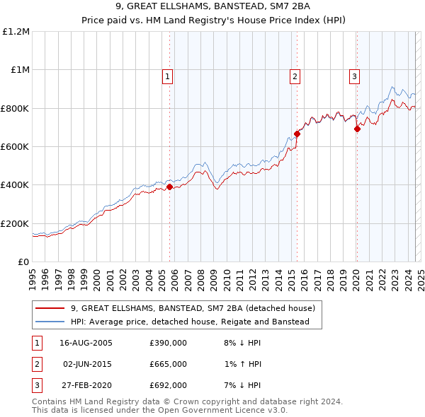 9, GREAT ELLSHAMS, BANSTEAD, SM7 2BA: Price paid vs HM Land Registry's House Price Index