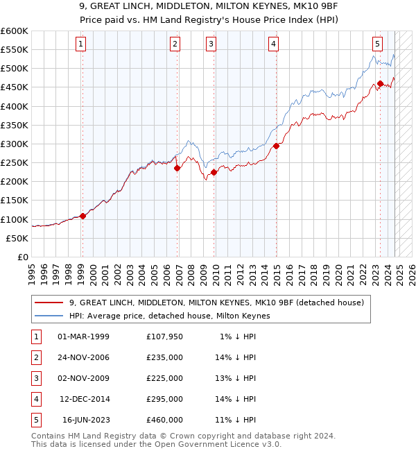 9, GREAT LINCH, MIDDLETON, MILTON KEYNES, MK10 9BF: Price paid vs HM Land Registry's House Price Index