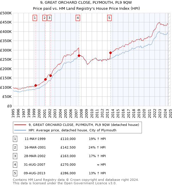 9, GREAT ORCHARD CLOSE, PLYMOUTH, PL9 9QW: Price paid vs HM Land Registry's House Price Index