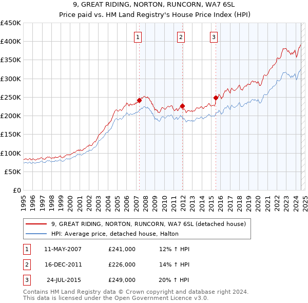 9, GREAT RIDING, NORTON, RUNCORN, WA7 6SL: Price paid vs HM Land Registry's House Price Index