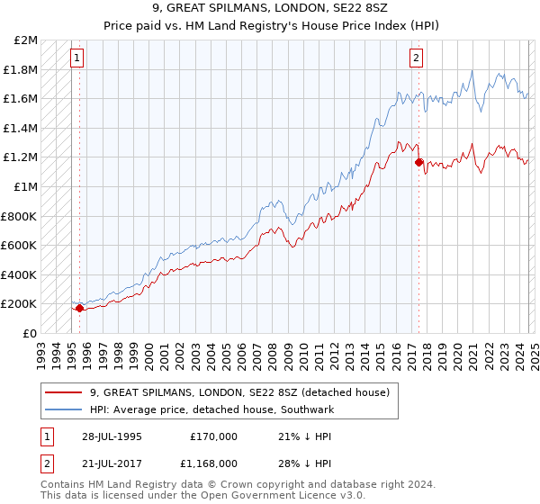 9, GREAT SPILMANS, LONDON, SE22 8SZ: Price paid vs HM Land Registry's House Price Index