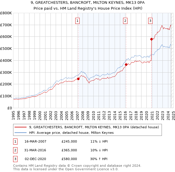 9, GREATCHESTERS, BANCROFT, MILTON KEYNES, MK13 0PA: Price paid vs HM Land Registry's House Price Index